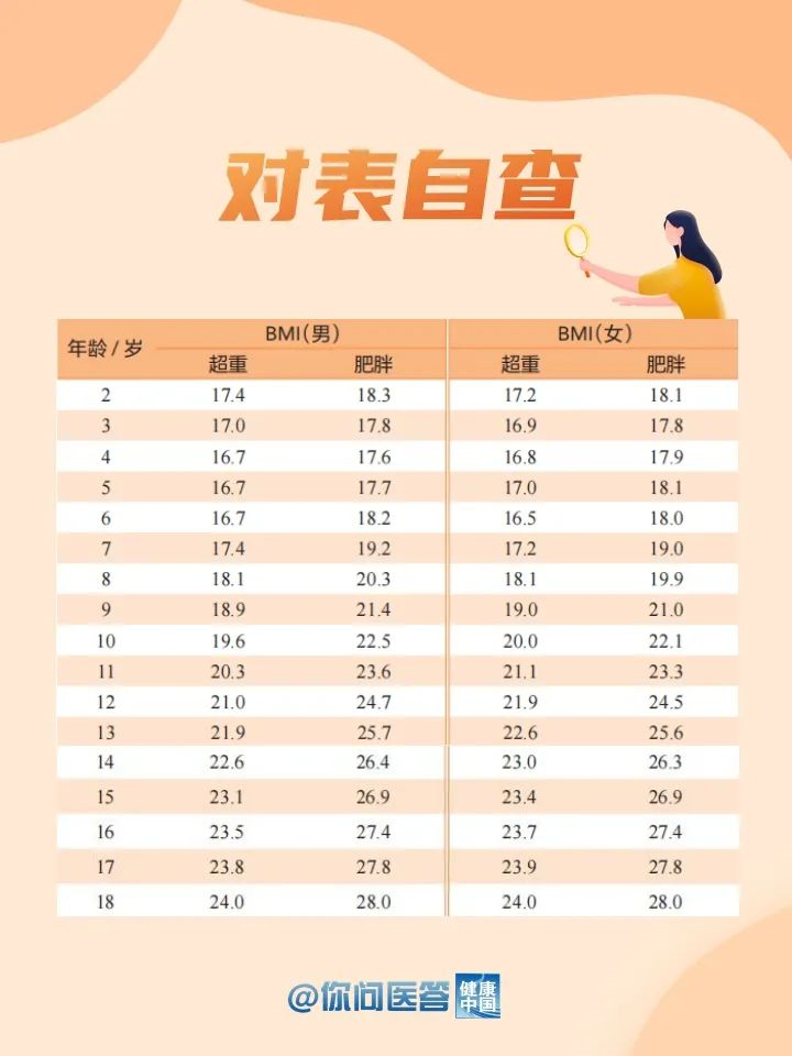 你家孩子到底胖不胖?不能光看体重 | 你问医答