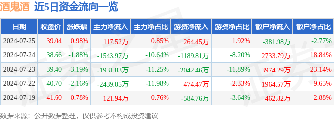 股票行情快报：酒鬼酒（000799）7月25日主力资金净买入117.52万元