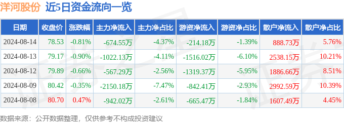 股票行情快报：洋河股份（002304）8月14日主力资金净卖出674.55万元