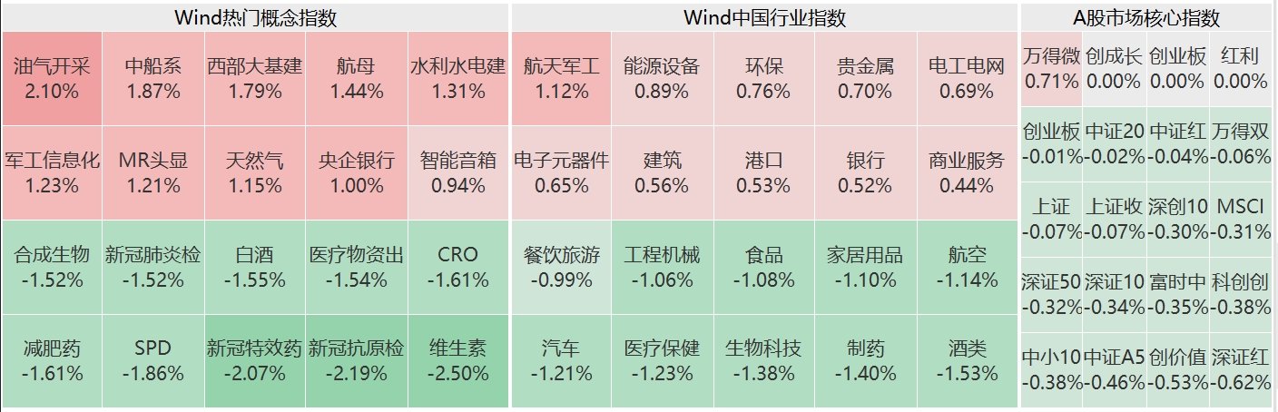 A股午评：三大指数集体下跌，新冠特效药概念股回调！超2500股上涨，成交2888亿较上日缩量302亿