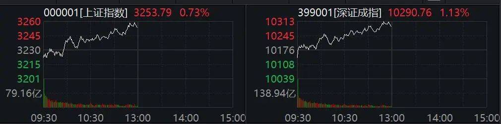 A股三大指数低开高走，光伏设备放量走强，智谱AI、Sora概念、多模态AI上攻，杰创智能、世纪天鸿、思特奇等近10股20%涨停