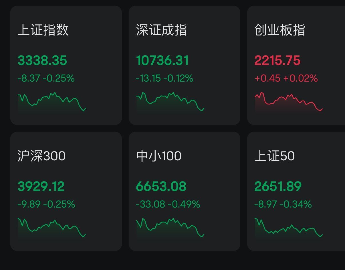 A股三大指数全线翻绿，超2200股下跌，连续第8个交易日突破1.5万亿！港股震荡下跌，恒生指数跌超1%恒科跌2%