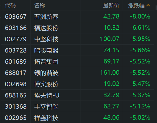 A股机器人概念股回调，五洲新春跌超8%，福达股份跌6.6%，拓普集团、鸣志电器、超达装备跌超5%