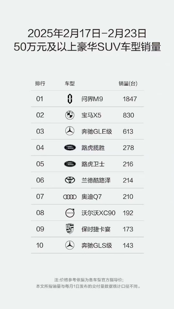 问界M7再登豪华SUV周销量榜首 申万宏源：赛力斯成长性较高给予买入评级