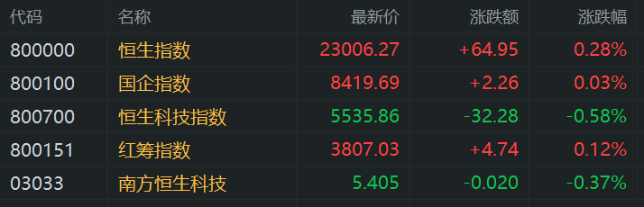 港股收评：指数冲高回落，恒指涨0.28%，科技股分化，蜜雪集团上市首日大涨43%，阿里涨2.27%，欧科云链涨42.6%，蓝港互动涨27%