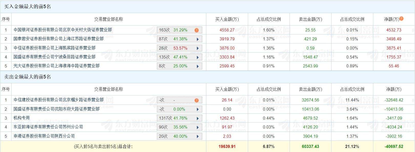 A股龙虎榜丨群兴玩具跌停，上榜席位净卖出4.07亿，中信建投榴乡路净卖出3.26亿，游资中关村净买入4532.73万