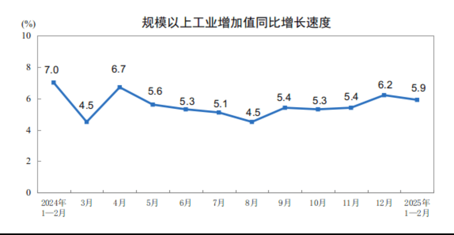 中国1-2月规模以上工业增加值同比5.9%，高于预期！41个大类行业中有36个行业增加值保持同比增长