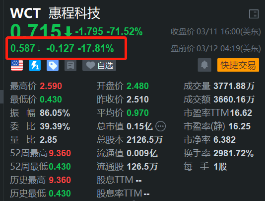 惠程科技盘前续跌17.8%领跌中概股，昨日暴跌71.5%创新低！2023财年营收、净利都实现了双位数增长