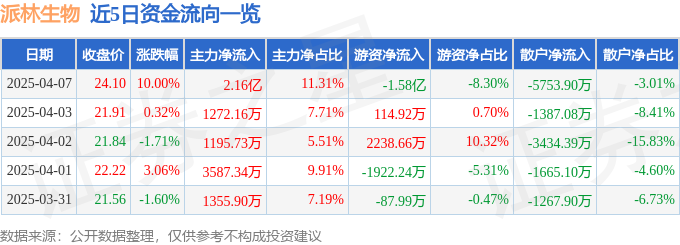 4月7日派林生物（000403）涨停分析：战略合作、业绩增长、国资改革驱动