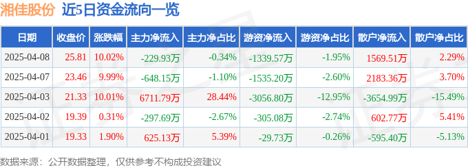 4月8日湘佳股份（002982）涨停分析：养殖成本下降、预制菜发展及禽类供应紧张驱动