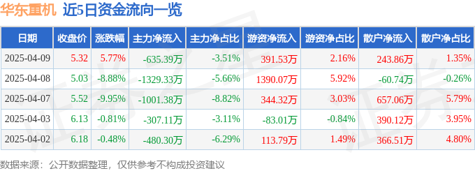 异动快报：华东重机（002685）4月9日14点16分触及涨停板