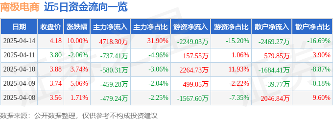 4月14日南极电商涨停：新零售，跨境电商，网红/MCN概念热股