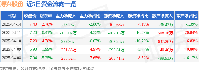 异动快报：浔兴股份（002098）4月15日10点48分触及涨停板