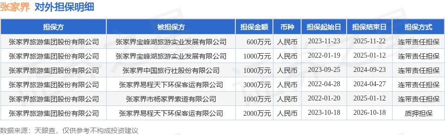 张家界披露6笔对外担保，被担保公司4家