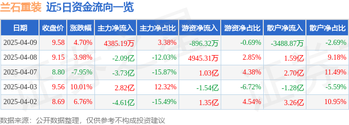 异动快报：兰石重装（603169）4月9日13点49分触及涨停板