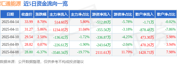 异动快报：汇通能源（600605）4月14日13点40分触及涨停板
