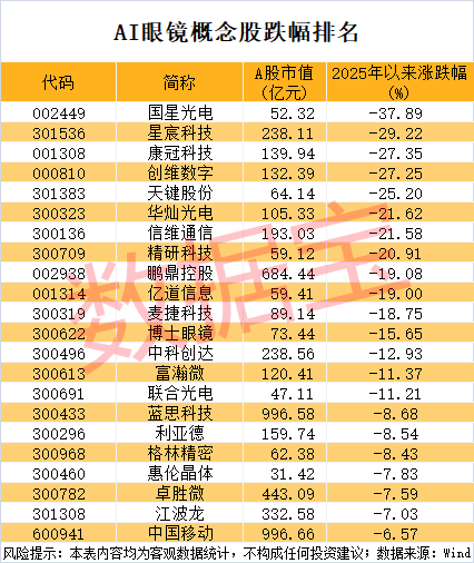 AI眼镜迎爆发年，高增长股来了（附名单）