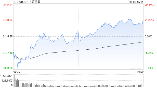 A股收评：三大指数延续反弹，沪指涨1.31%北证50涨超10%，军工板块爆发！超4500股上涨，成交1.74万亿放量878亿，机构解读