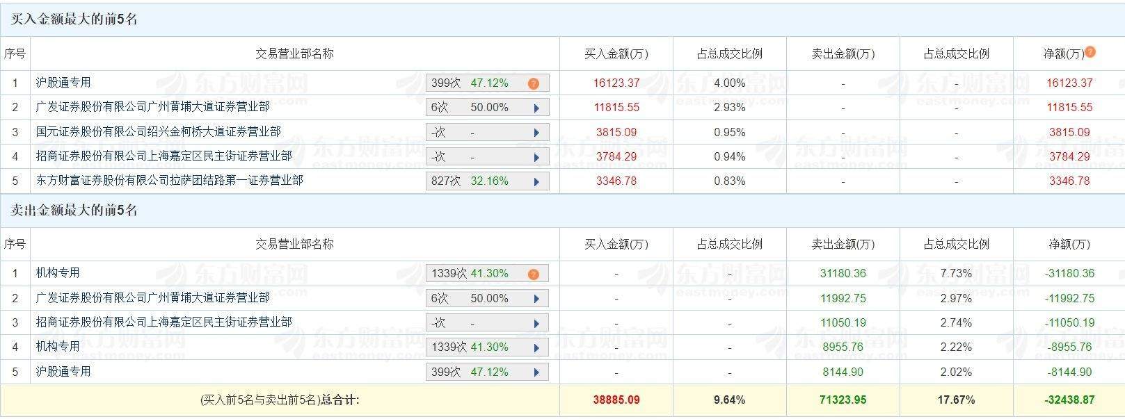 A股龙虎榜丨北方稀土跌0.52%成交逾40亿，二机构卖出4亿，沪股通净买入7978万，游资T王买入3346.78万，上榜席位净卖出3.24亿